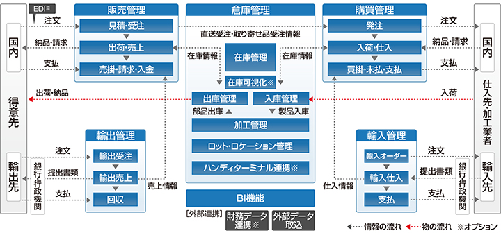 FutureStage 製造業向け生産管理システム 機能イメージ図 ※図はFutureStageの機能範囲です。 ※図中の該当エリアをクリックすると各機能詳細ページへ移動します。