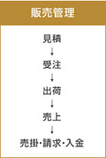 販売管理 見積→受注→出荷→売上→売掛・請求・入金