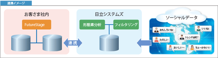 ソーシャルデータ活用・分析サービス × 基幹業務システム