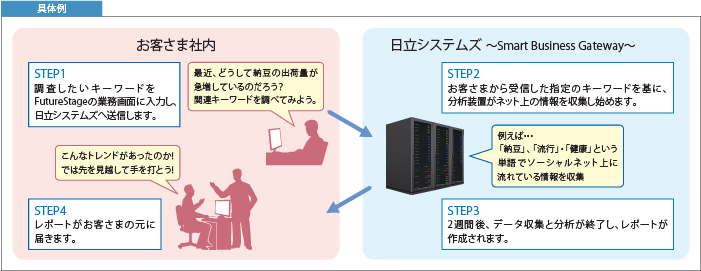 ソーシャルデータ活用・分析サービス × FutureStage 卸売業向け販売管理システム