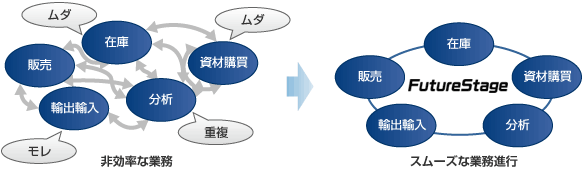 非効率な業務→スムーズな業務進行