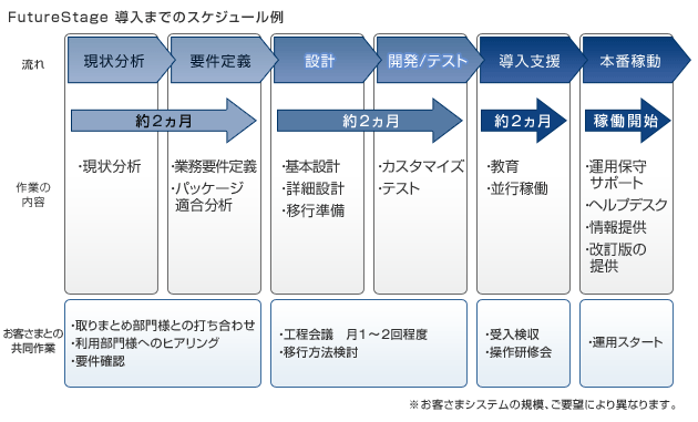 FutureStage導入までのスケジュール例 ※お客さまシステムの規模、ご要望により異なります。