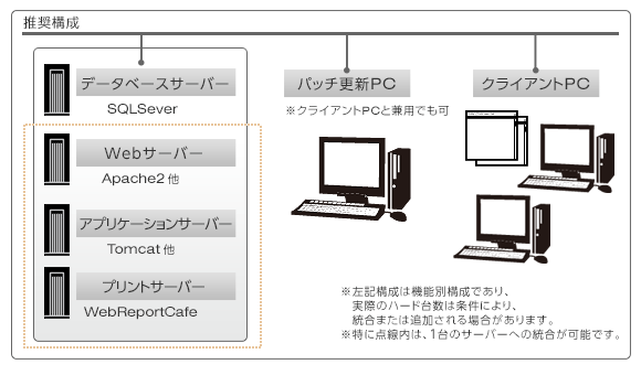 推奨構成