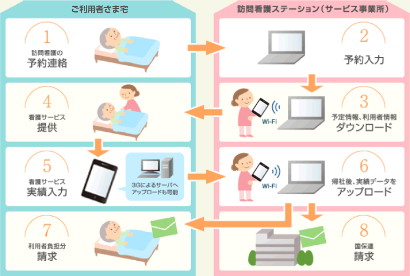 ご利用者宅と訪問看護ステーションでのご利用イメージ図