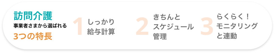 [事業者さまから選ばれる3つの特長] 訪問介護/1:しっかり給与計算 2:きちんとスケジュール管理 3:らくらく！モニタリングと連動