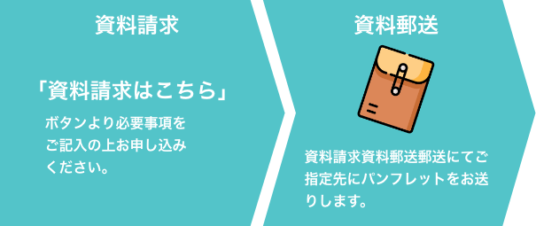 資料請求:「資料請求はこちら」ボタンより必要事項をご記入の上お申し込みください。/資料郵送:資料請求資料郵送郵送にてご指定先にパンフレットをお送りします。