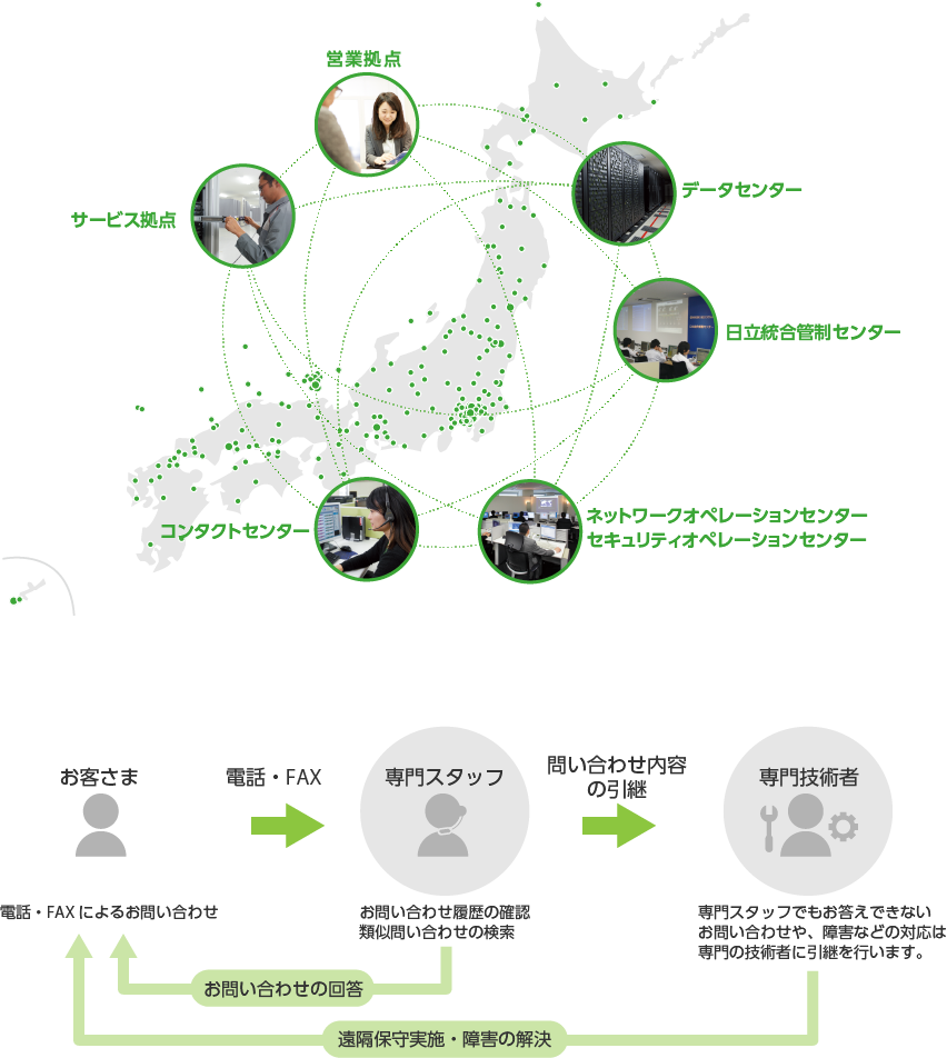 サポート体制