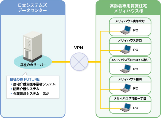 高齢者専用賃貸住宅メリィハウス システム概要