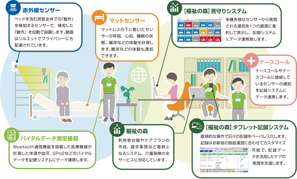 そうだったのか！見守り環境のテクノロジー活用