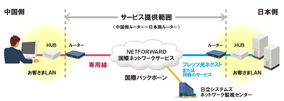 「国際ネットワーク運用・構築サービス」　システムイメージ例