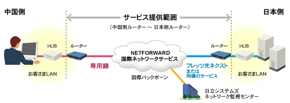 「チャイナ専用線パック」 サービス提供範囲イメージ