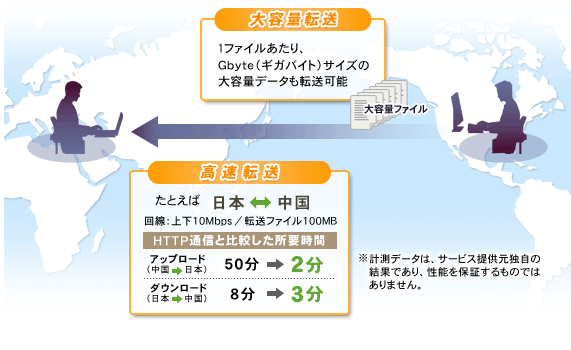 海外を含めた取引先へ、大容量ファイルを高速転送！日本と中国間も高速転送。ギガバイトサイズの大容量データも転送可能！