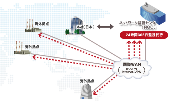 運用監視（NOC）サービスイメージ