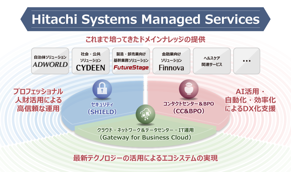 Hitachi Systems Managed Services