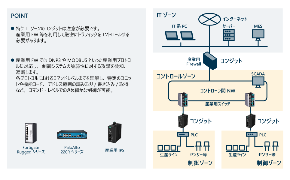 工場ネットワークゾーニング