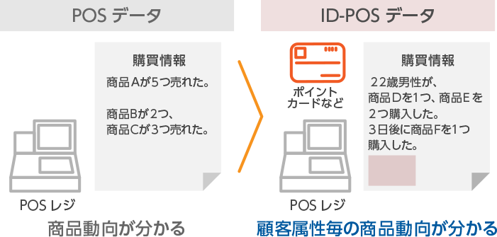 POSデータとID-POSデータの違い