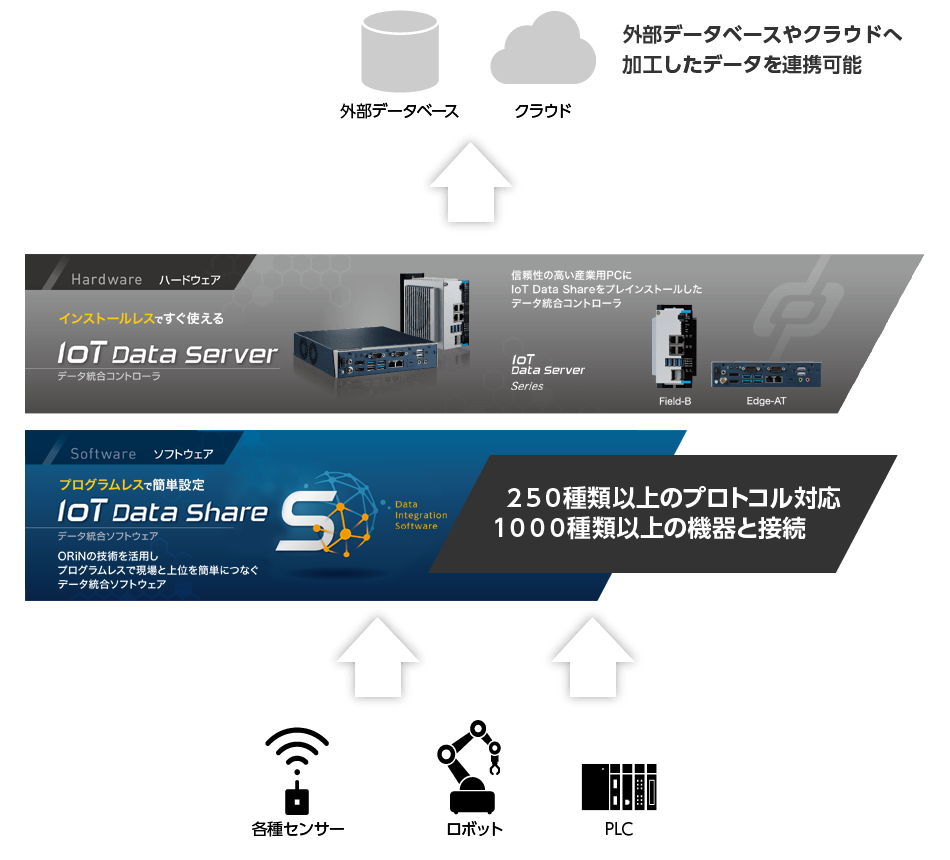 IoT Data Server / IoT Data Share とは？