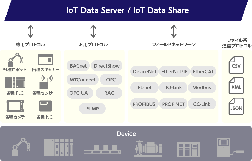 IoT Data Server / IoT Data Share