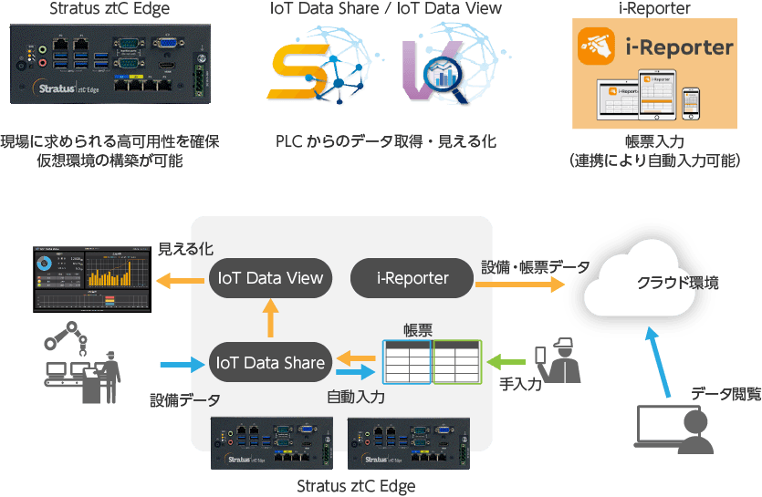 豊富な現場ソリューションとの連携したご提案