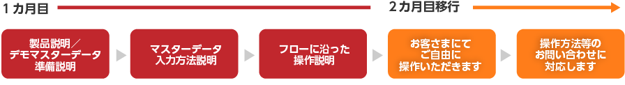 サービス提供日程
