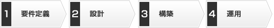 JP1 導入までの流れ　1.要件定義　2.設計　3.構築　4.運用
