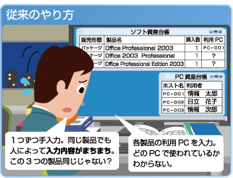 ＜従来のやり方＞一つずつ手入力。同じ製品でも人によって入力内容がまちまち。この3つの製品同じじゃない？／各製品の利用PCを入力。どのPCで使われているかわからない。