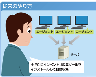 ＜従来のやり方＞全PCにインベントリ収集ツールをインストールして自動収集