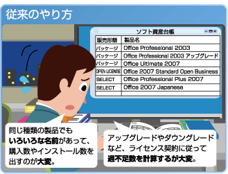 ＜従来のやり方＞同じ種類の製品でもいろいろな名前があって、購入数やインストール数を出すのが大変。／アップグレードやダウングレードなど、ライセンス契約に従って過不足数を計算するのが大変。