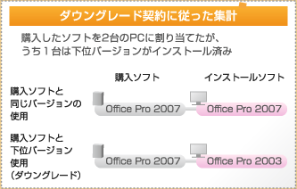 ＜ダウングレード契約に従った集計＞購入したソフトを2台のPCに割り当てたが、うち1台は下位バージョンがインストール済み