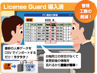 ＜従来のやり方＞先月の人事データと比較して手作業で変更前後の情報を作成／PC資産台帳と人事更新データを突合してPC資産台帳を作成…時間がかかるし大変だ～。