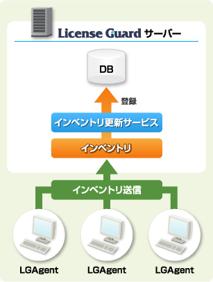 LG-ICS