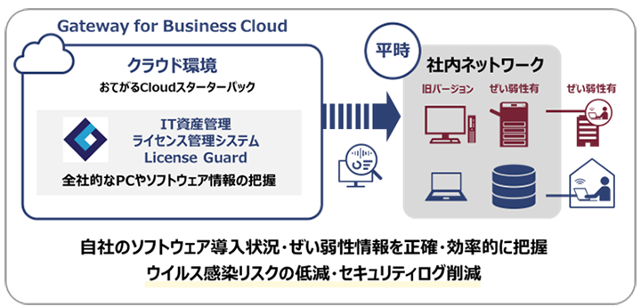 図1　クラウド版「License Guard」の特徴（平時）