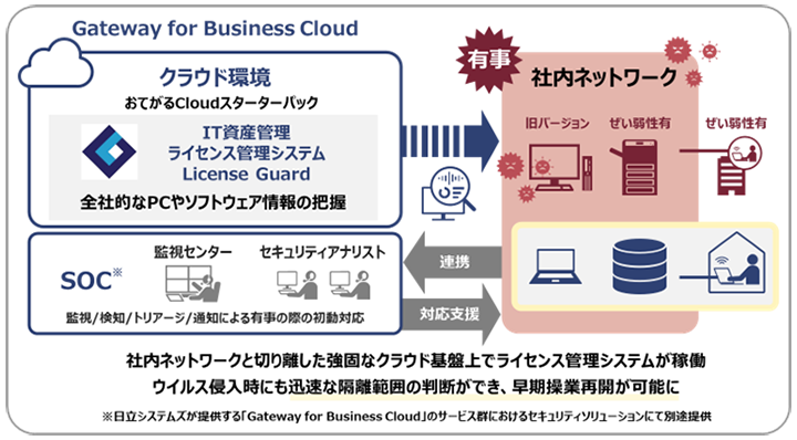 クラウド版「License Guard」の特徴（セキュリティインシデント発生時）