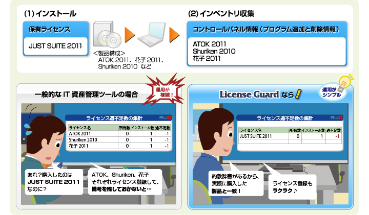 一般的なIT資産管理ツールとLicense Guardでの運用の違い（JUST SUITE 2011の管理）