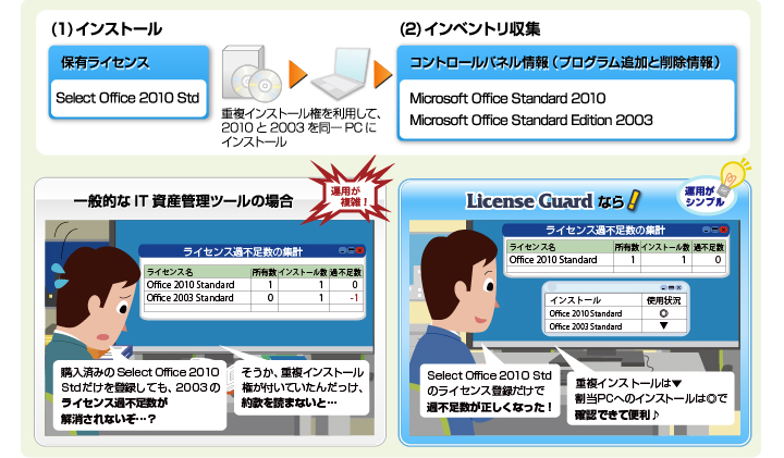 一般的なIT資産管理ツールとLicense Guardでの運用の違い（Select Office 2010 Stdの管理）