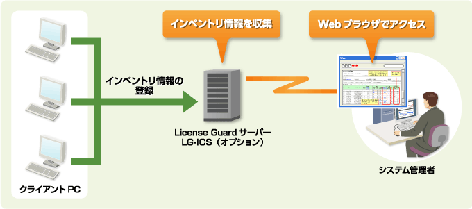 手間をかけずにかんたん運用