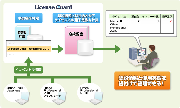 図：インベントリ情報の製品名がバラバラでも、License Guardの名寄せ辞書で製品名を特定し、契約情報と付き合わせてライセンスの過不足数を計算。契約情報と使用実態をひも付けて管理できる！