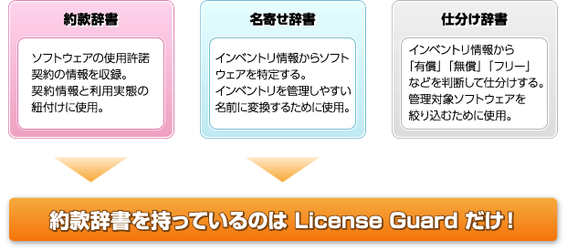 約款辞書を持っているのはLicense Guardだけ！
約款辞書：ソフトウェアの使用許諾契約の情報を収録。契約情報と利用実態のひも付けに使用。
名寄せ辞書：インベントリ情報からソフトウェアを特定する。インベントリを管理しやすい名前に変換するために使用。
仕分け辞書：インベントリ情報から「有償」「無償」「フリー」などを判断して仕分けする。管理対象ソフトウェアを絞り込むために使用。