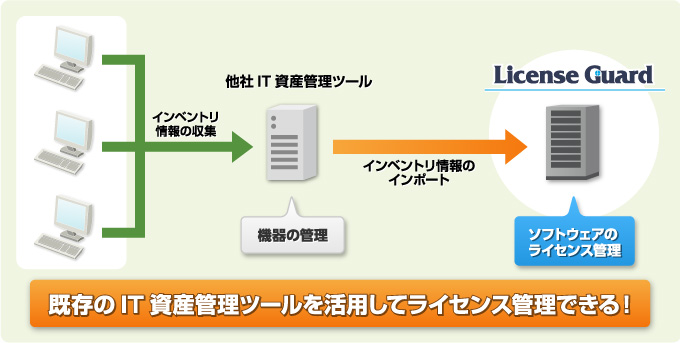 図：既存のIT資産管理ツールを活用してライセンス管理できる！