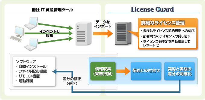 図：IT資産管理ツールとの役割分担の例