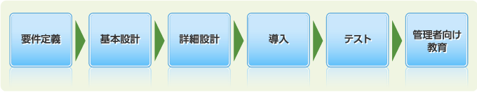 要件定義 > 基本設計 > 詳細設計 > 導入 > テスト > 管理者向け教育