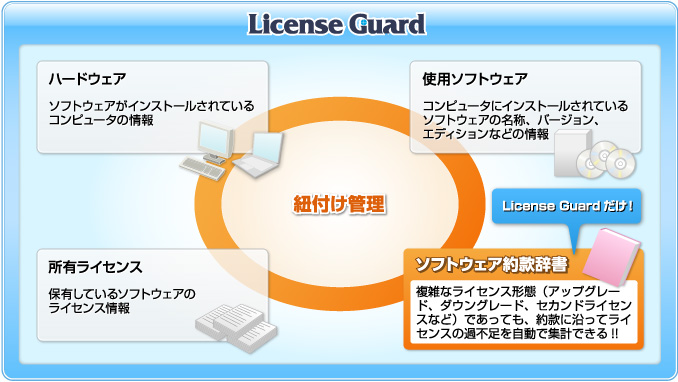 License Guardならハードウェア、ソフトウェア、所有ライセンスのひも付け管理が可能。License Guardだけのソフトウェア約款辞書で複雑なライセンス形態であっても、約款に沿ってライセンスの過不足を自動で集計できます。
