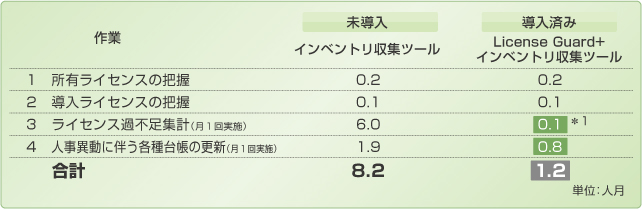 『インベントリ収集ツール』と、『インベントリ収集ツール』＋License Guardとのライセンス管理工数の比較。