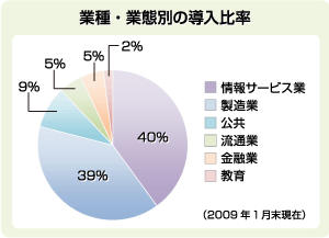 業種・業態別の導入比率