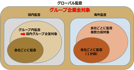 グローバル監査