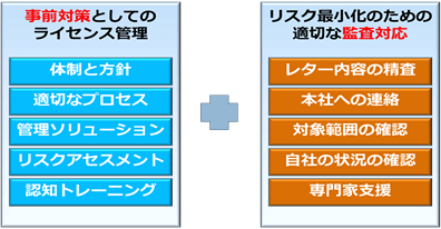 監査受けないための適切なライセンス管理の体制