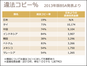 違法コピー％