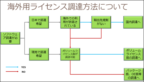 海外用ライセンス調達法について