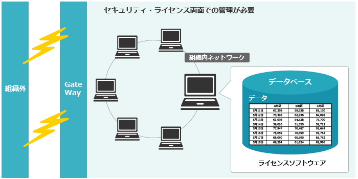 セキュリティ・ライセン両面での管理が必要