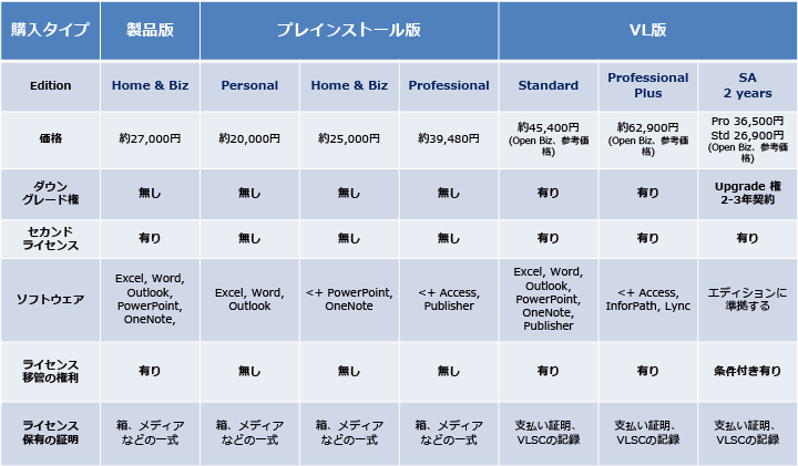 Microsoft Office 製品の種類